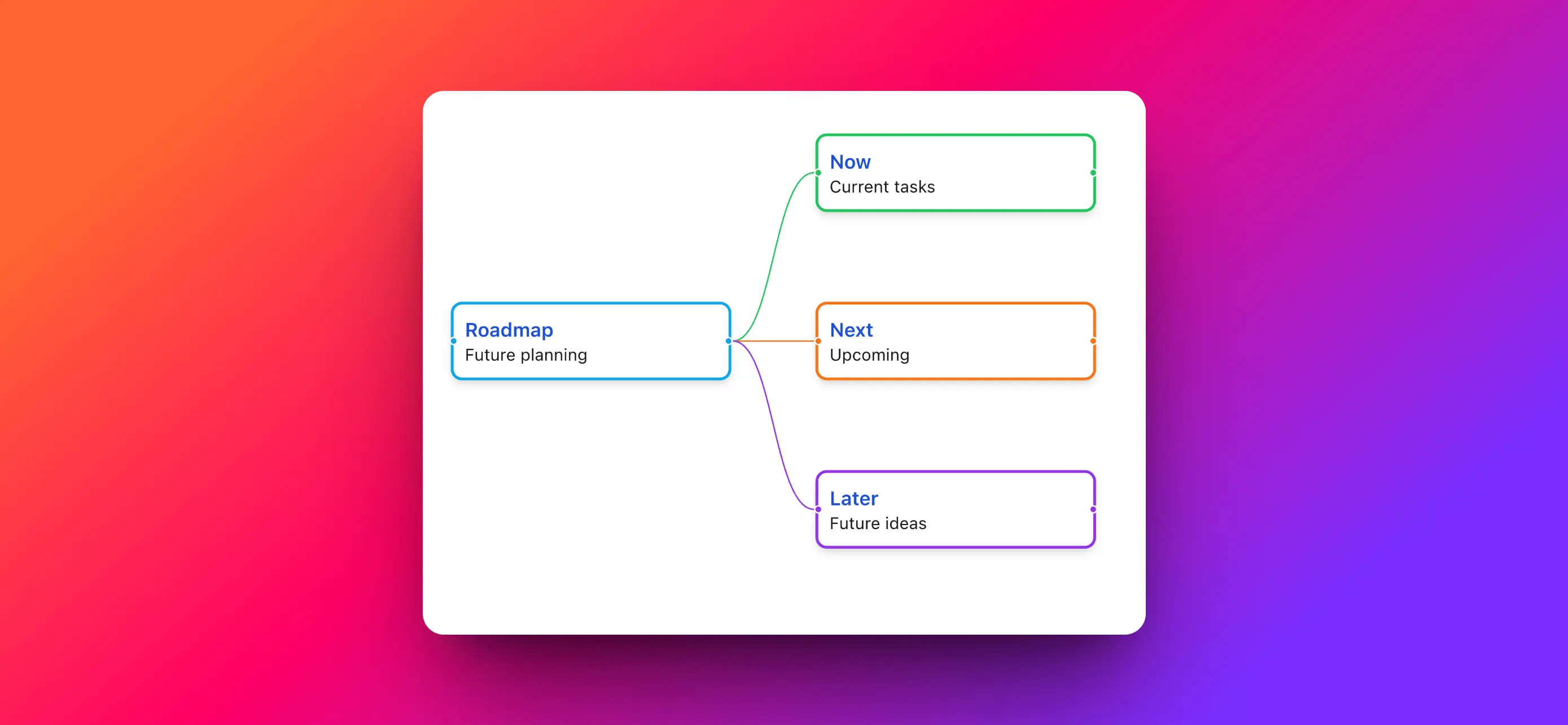 Tạo Lộ Trình Chiến Lược với Tính Năng Roadmap của MindSnap