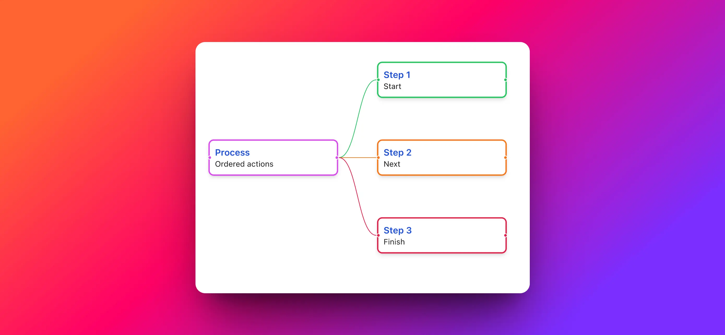Tạo Luồng Quy Trình Trực Quan với Tính Năng Step by Step của MindSnap